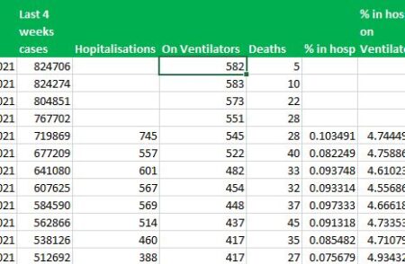 COVID numbers - are there fewer deaths?